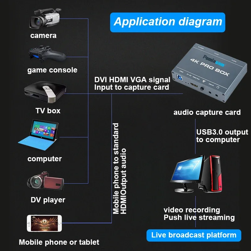 4K PRO BOX DVI HDMI VGA To USB - đánh giá và giá Capture Card 4K Hdmi